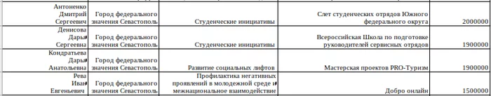 Как Росмолодежь тратит деньги налогоплательщиков (наше расследование) Росмолодежь, Гранты, Социальные проекты, Длиннопост, Коррупция, Негатив, Расследование Как Росмолодежь тратит деньги налогоплательщиков (наше расследование) Росмолодежь, Гранты, Социальные проекты, Длиннопост, Коррупция, Негатив, Расследование