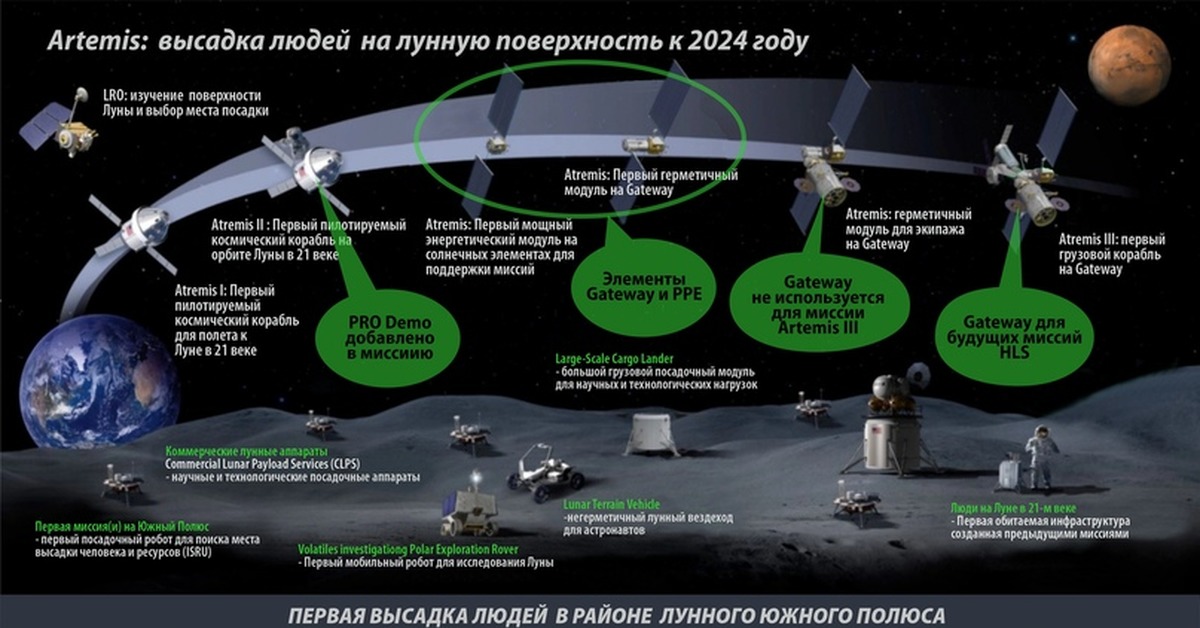 Программа сша. Artemis Лунная программа. Лунная программа США Артемида. Артемида космический корабль. Артемида (Космическая программа).