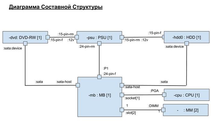 Диаграмма это составной объект который