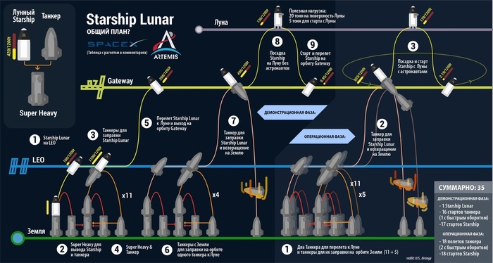    SpaceX, Starship