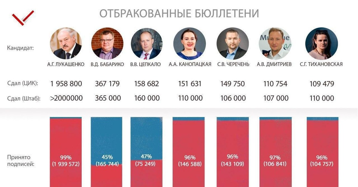 Какие кандидаты на президентских выборах. Президентские выборы в Белоруссии 2020. Итоги выборов президента Беларуси.