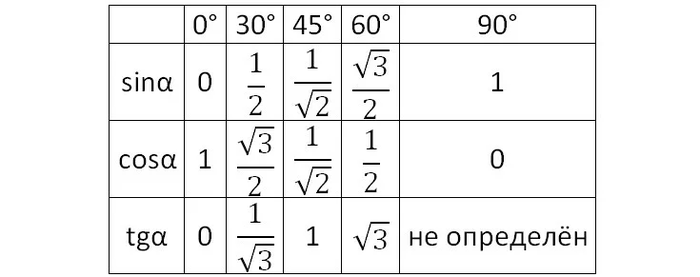 Синус и косинус. А в жизни они кому нибудь понадобились? Кроме определенных профессий