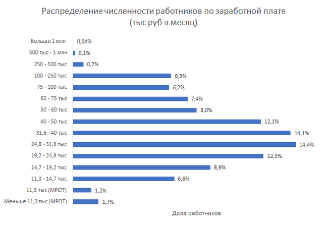 Самая распространенная заработная плата в России и насколько она ниже