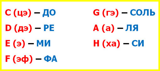 О нотах в музыке