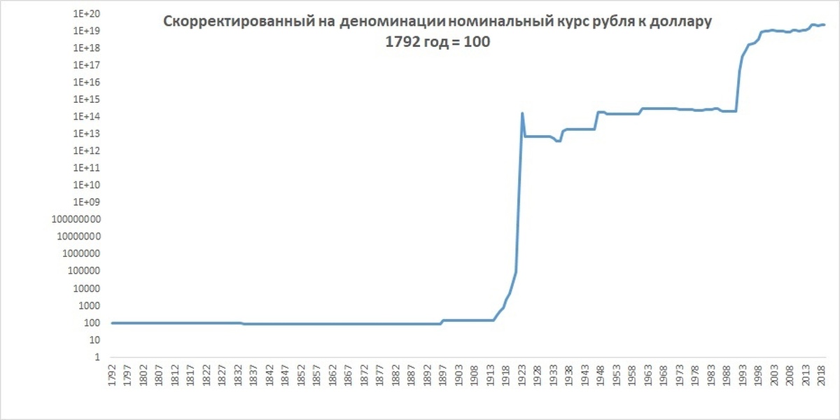 Курс руб к доллару. Динамика доллара к рублю за 100 лет. График курса доллара к рублю с 1990 года. Курс рубля график. График изменения курса рубля.
