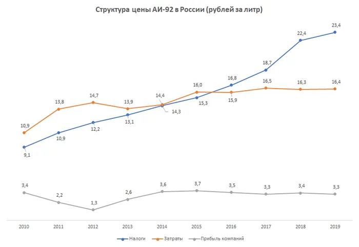 Почему цена бензина постоянно растет? Кто влияет на стоимость и какая реальная цена бензина? Бензин, Цены, Налоги, Автомобилисты, Политика, Нефть, Государство, Длиннопост