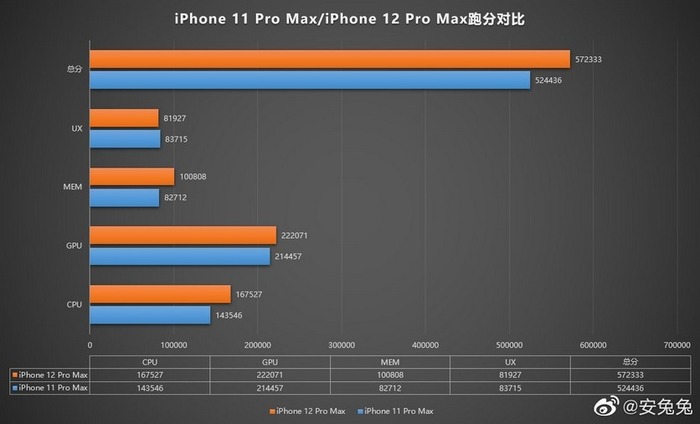IPhone 12 Pro Max:    iPhone, Apple, iPhone 12, , , 