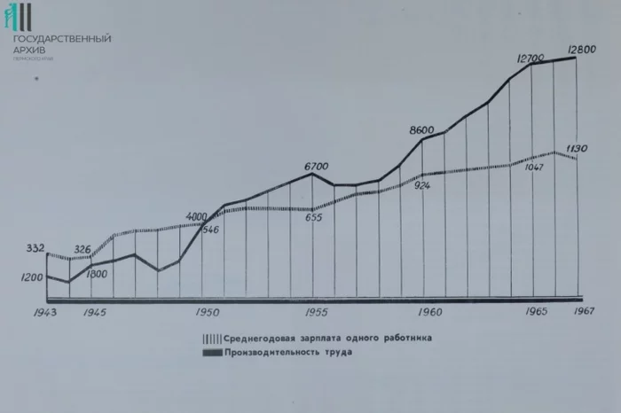 Истории одного завода. Здесь делали «Астру» и «Приму», а с трех зарплат работники могли купить машину Пермь, Астры, Прима, История, Длиннопост