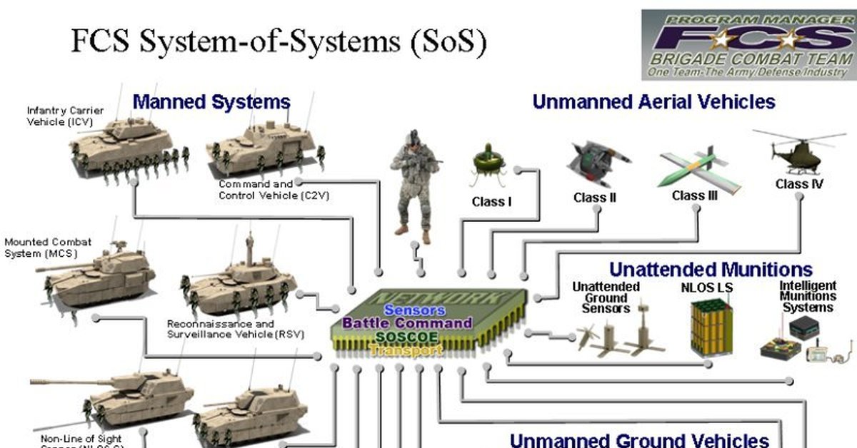 Сау xm2001 crusader. Xm1203. Future combat systems manned ground vehicles. Временная шкала future combat systems. Танк системы fcs (future combat systems).