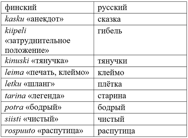 Лингвистический язык перевод. Русизмы примеры. Слова русизмы. Слова русизмы примеры. Диалекты финского языка.