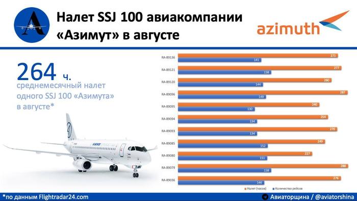   SSJ 100  / "" , Sukhoi Superjet 100, , 