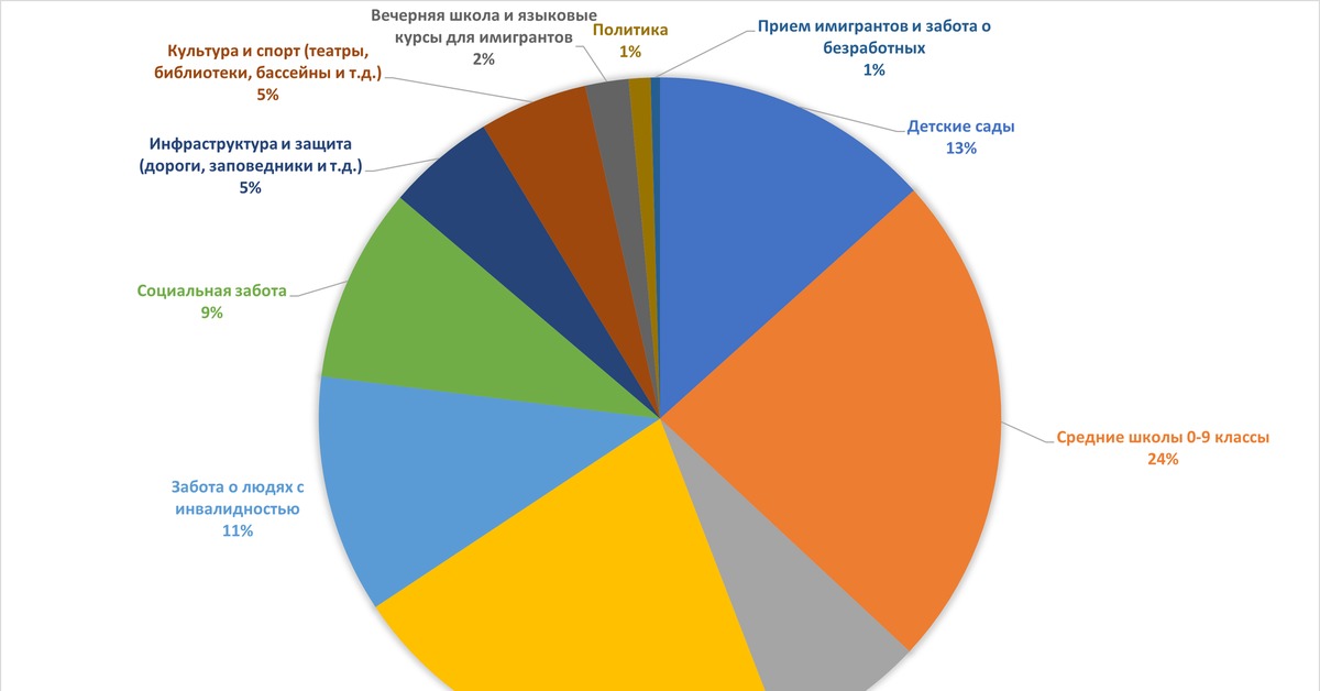 Налоги в швеции. Налоговая система Швеции. Швеция пикабу.