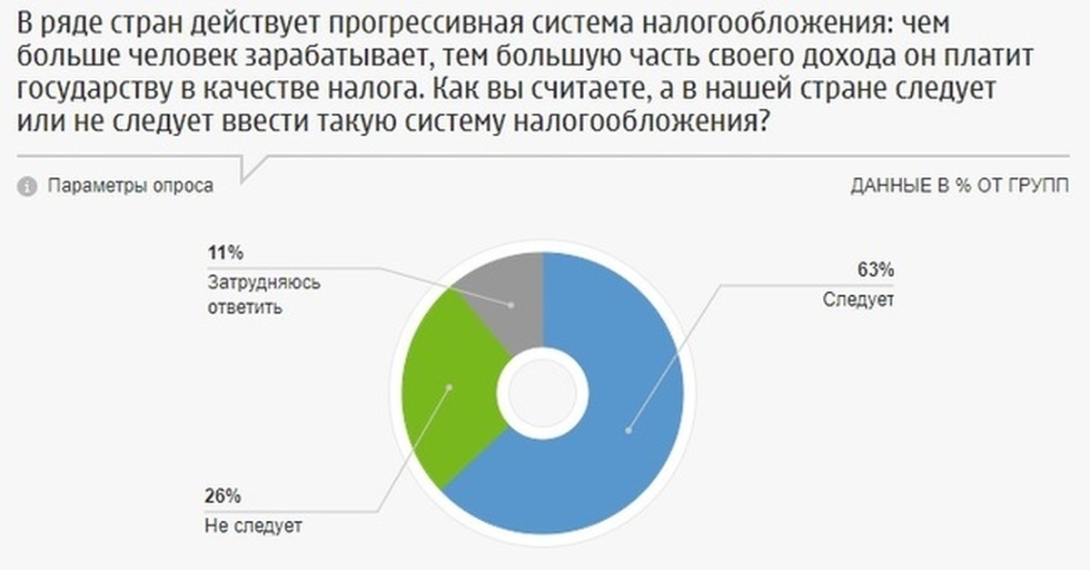 Проводить опрос мнений. Введение прогрессивной шкалы налогообложения. Налоги опрос населения. Страны с прогрессивным налогообложением. Опрос налоговая система.