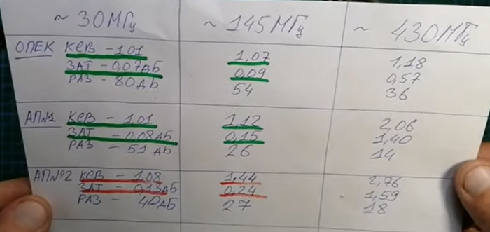 Делаем антенный переключатель (коммутатор) на два положения, сравнение с заводским и замеры его параметров на NanoVNA