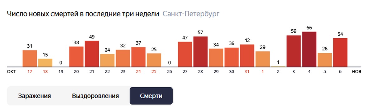 Статистика Секса В России