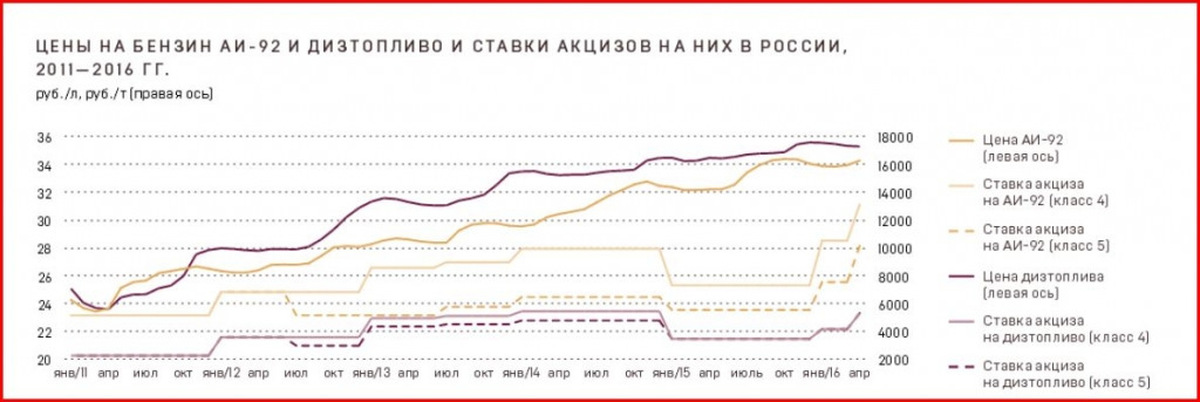 Цена Дизеля