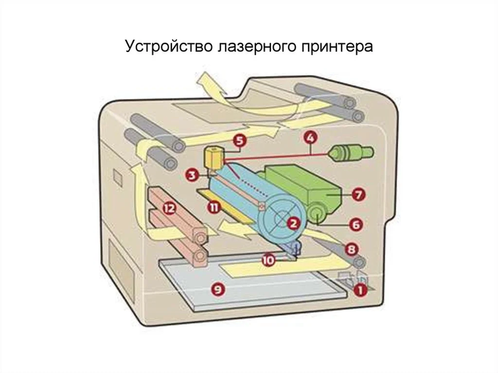 Устройство принтеров и какие виды бывают Принтер, Лазерный принтер, Длиннопост