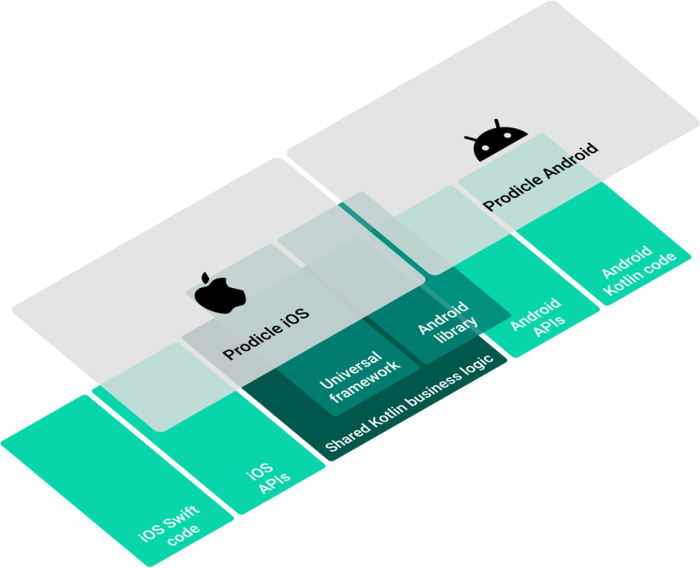   Netflix  Android  iOS   Kotlin Multiplatform! , Kotlin, , , 