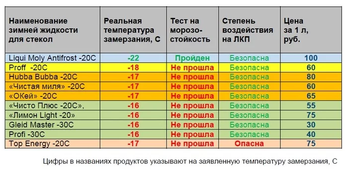 Тест: какая цветная незамерзайка может навсегда оставить следы на кузовной краске Авто, Автосервис, Блокнот автомеханика, Незамерзайка, Негатив, Длиннопост Тест: какая цветная незамерзайка может навсегда оставить следы на кузовной краске Авто, Автосервис, Блокнот автомеханика, Незамерзайка, Негатив, Длиннопост