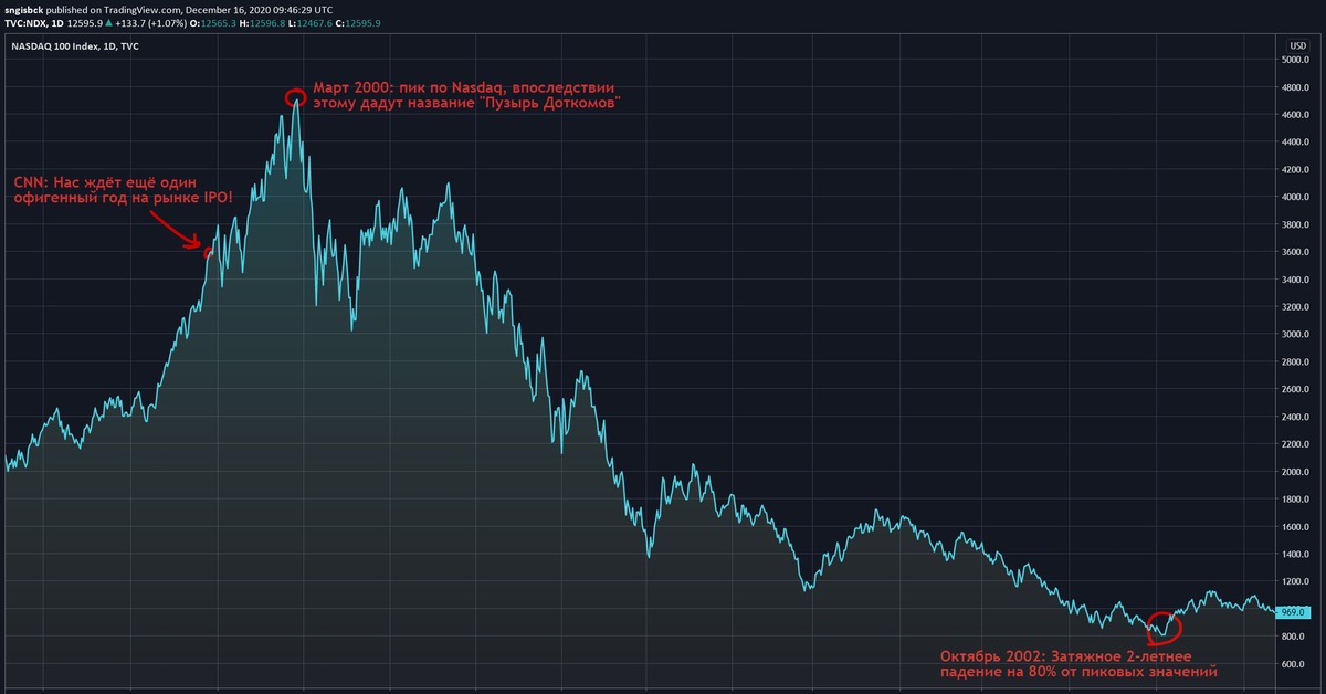 Мысли 2020. Размещения IPO В России 2020. Сколько восстанавливался индекс NASDAQ после пузыря доткомов. Цена первичного размещения акции Nexters.