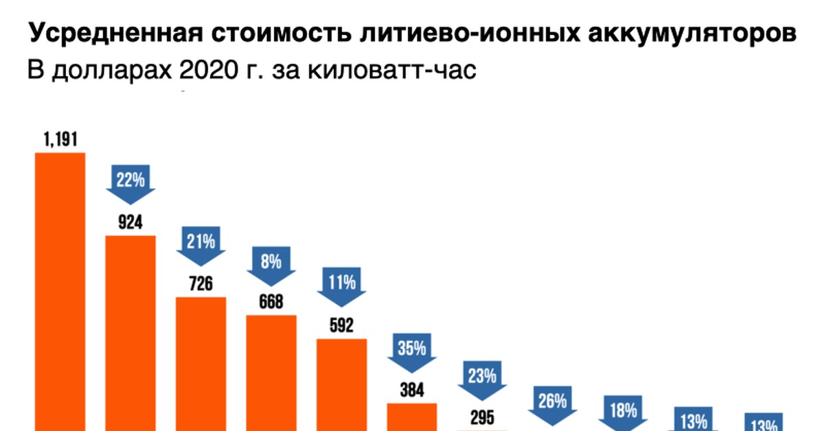 Стоимость Литиевой Батареи