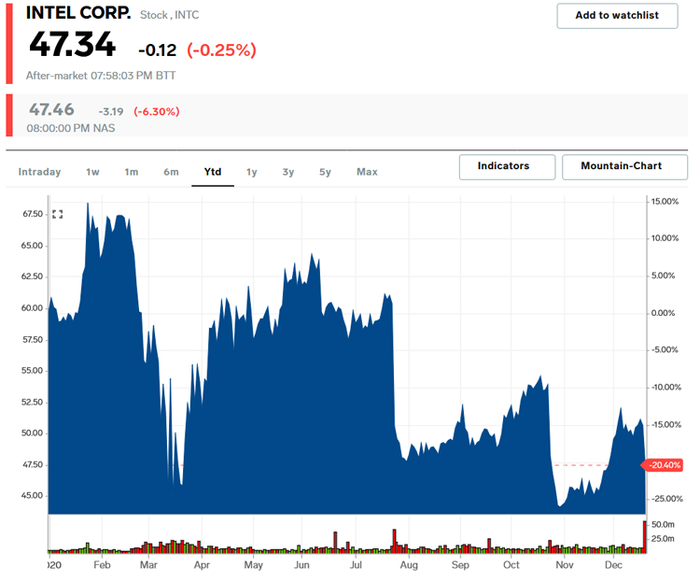  Intel       Microsoft  