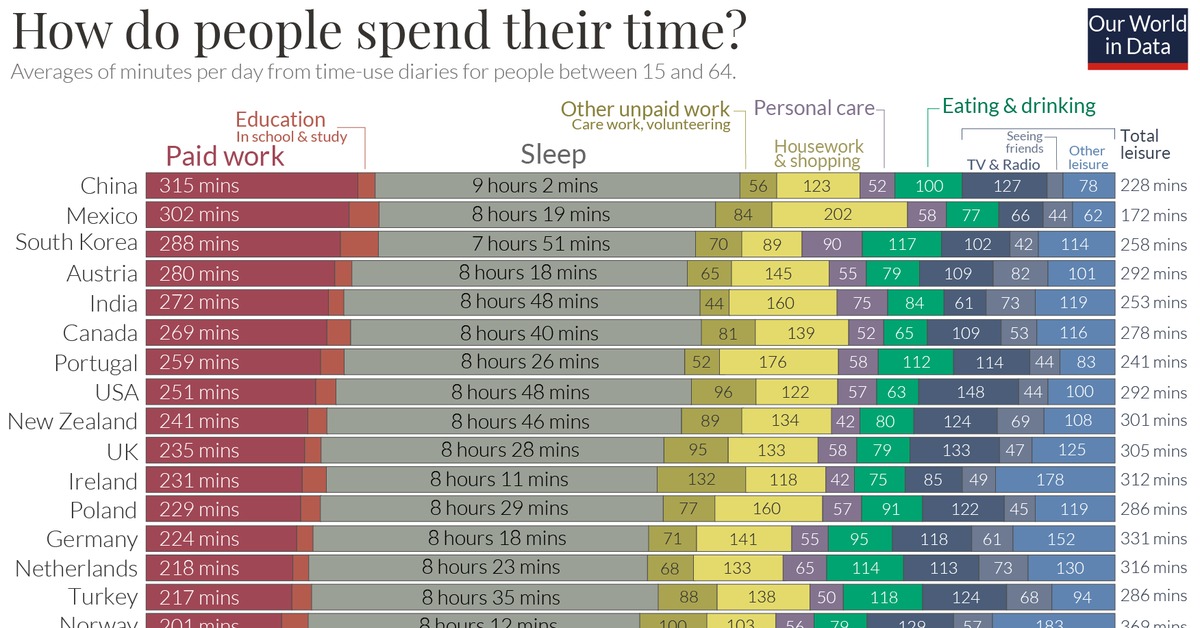 Spent we the country. How do people spend their time. Spend или spends. Spend какое время.