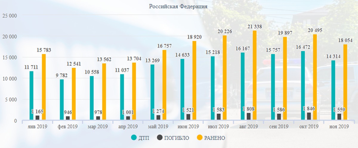 На диаграмме представлена статистика по дорожно транспортным происшествиям в процентах за 2015 год