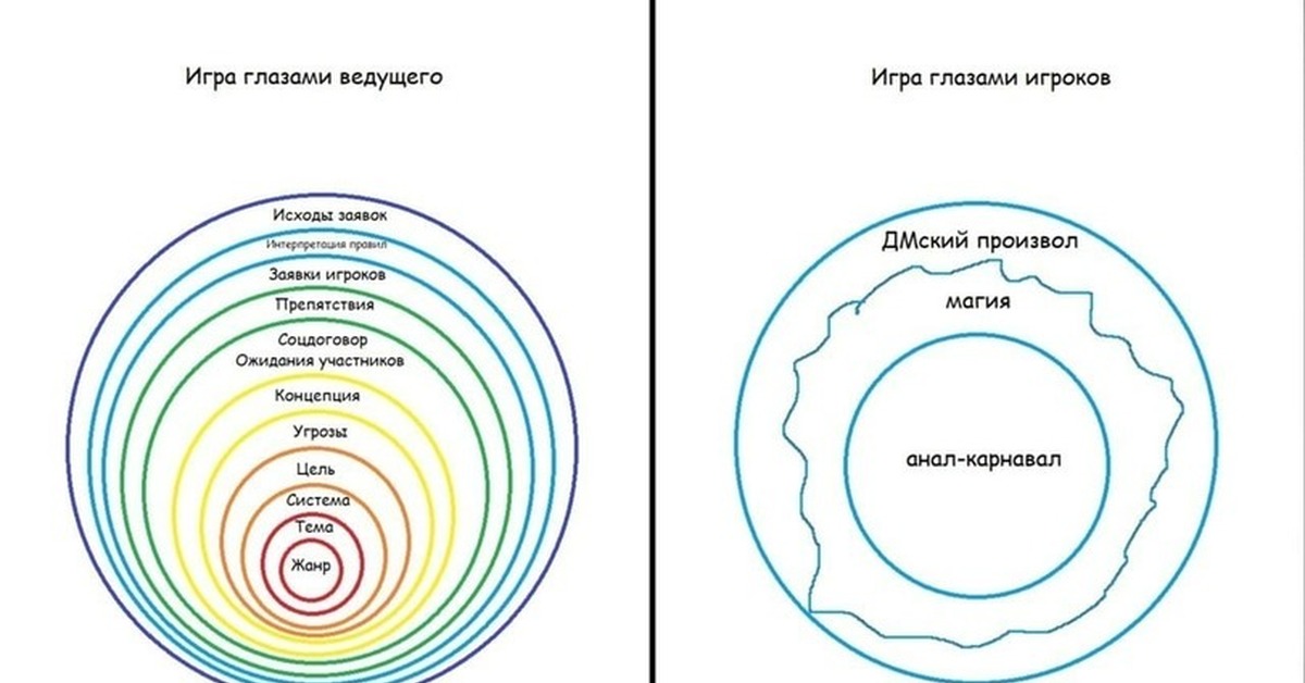 Тест на мировоззрение. Таблица мировоззрений ДНД. Схема мировоззрения ДНД. ДНД мировоззрение таблица на русском. DND мировоззрение схема.