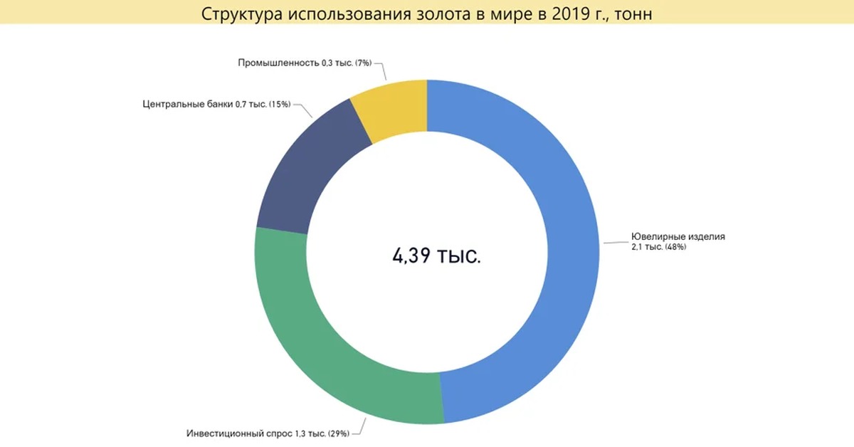 Запасы золота добычи. Динамика производства золота в России 2021. Добыча золота в мире по странам 2021. Рейтинг стран по добыче золота 2021. Структура использования золота в мире.