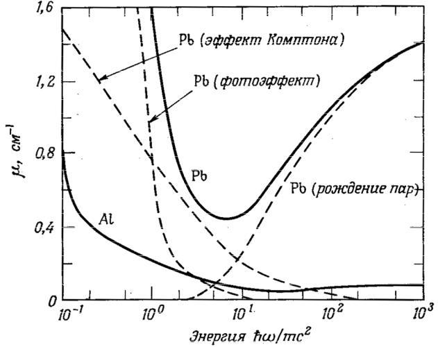 Рождение пар. Коэффициент поглощения свинца гамма излучения. Зависимость коэффициента поглощения от энергии гамма Кванта. Линейный коэффициент поглощения гамма излучения. Линейные коэффициенты поглощения энергии гамма-излучения.