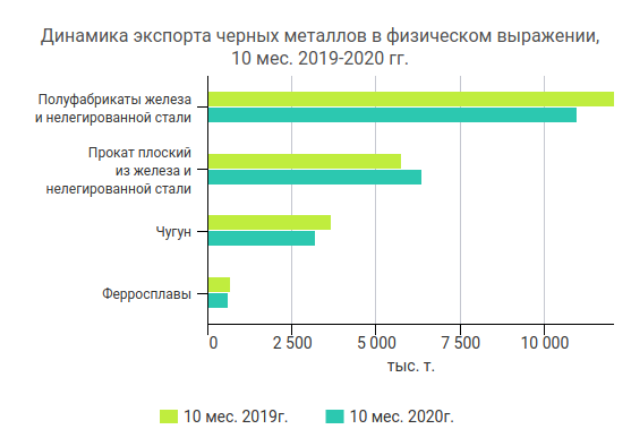 Экспортеры металлургии. Экспорт черных металлов. Страны экспортеры черных металлов. Россия экспортирует металл черный. Япония экспортирует черные металлы.