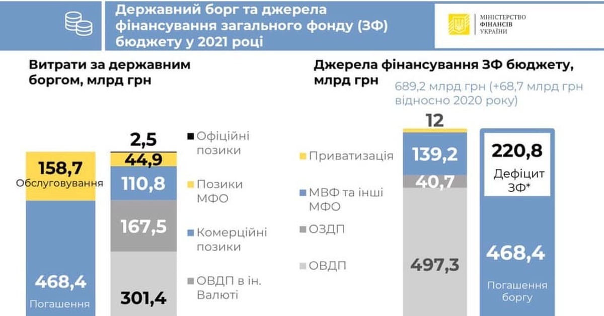 Бюджет украины. Внешний долг Украины на 2021 год. Бюджет Украины на 2021 год. Бюджет Украины на 2021 сумма. Годовой бюджет Украины.