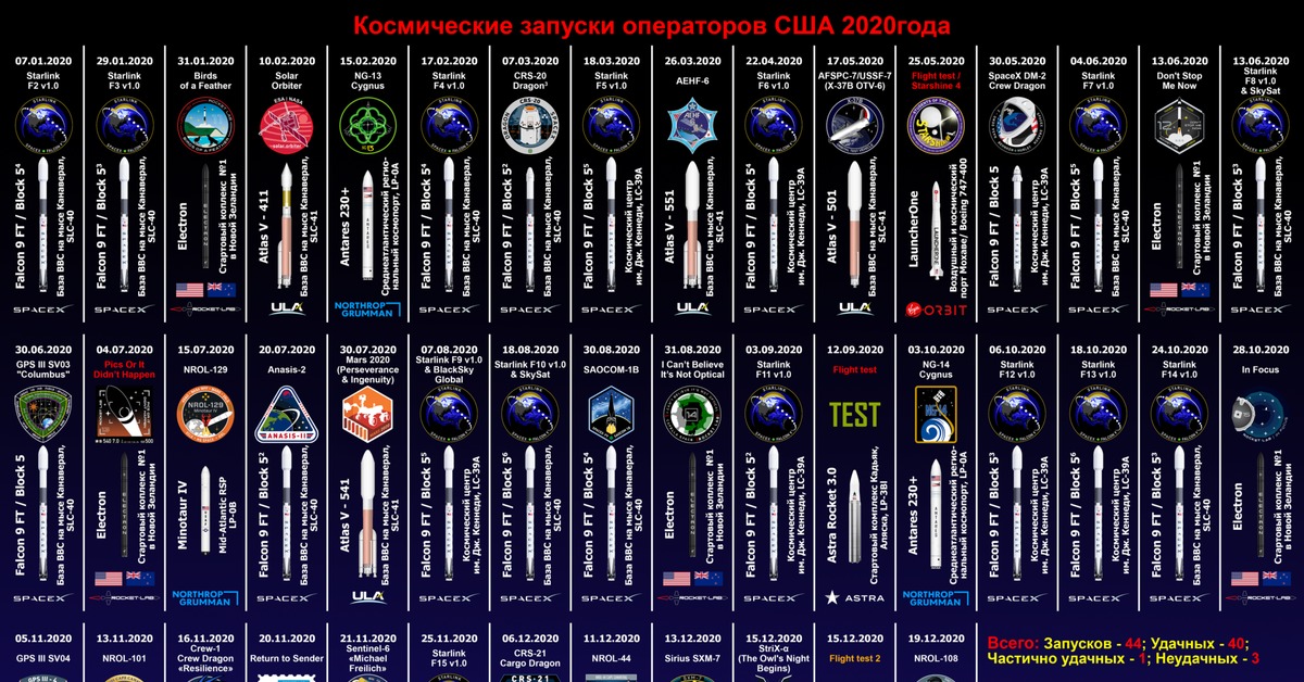 Список космических. Космические Запуски операторов США 2020. Ракетные пуски США 2020 год. Статистика космических запусков 2020. Количество космических запусков по странам 2020.