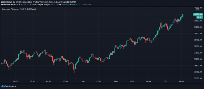 Биткоин $40 000!