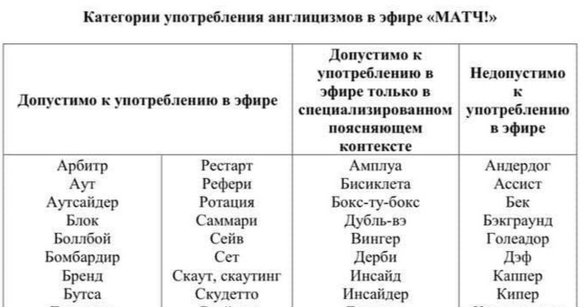 Запрещенные слова. Список запрещенных слов. Список запрещенных слов на матч ТВ. Список запрещенных сдв. Запрет англицизмов на матч ТВ.