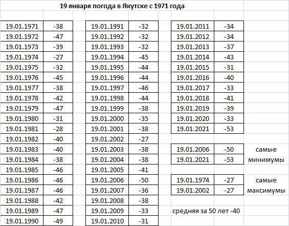 Погода 19 января