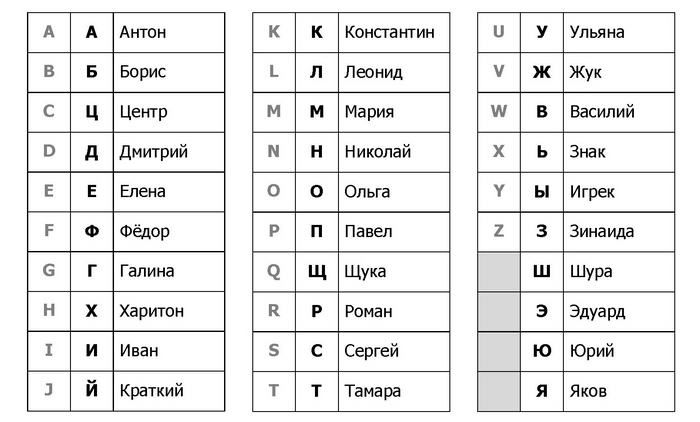что такое фонетический алфавит. Смотреть фото что такое фонетический алфавит. Смотреть картинку что такое фонетический алфавит. Картинка про что такое фонетический алфавит. Фото что такое фонетический алфавит