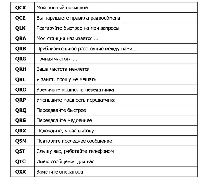 Цифры радиолюбителей. Q коды радиолюбителей. Q коды радиолюбителей таблица.