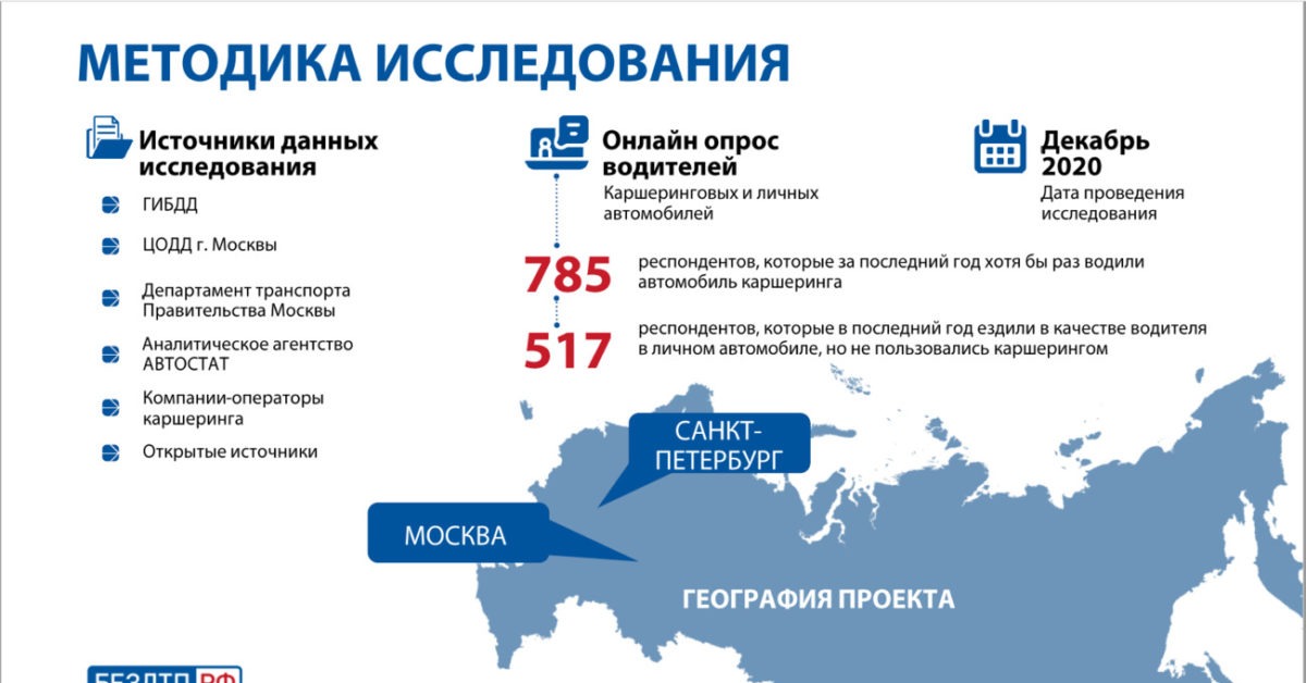 Безопасность опрос. Каршеринг в мире статистика. Каршеринг Аналитика. Число пользователей каршеринга за 2020 г. Каршеринг Аналитика больших данных.