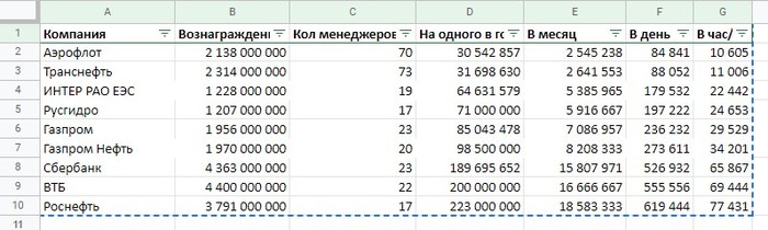 Топ 9 госкомпаний, где топ-менеджеры жируют