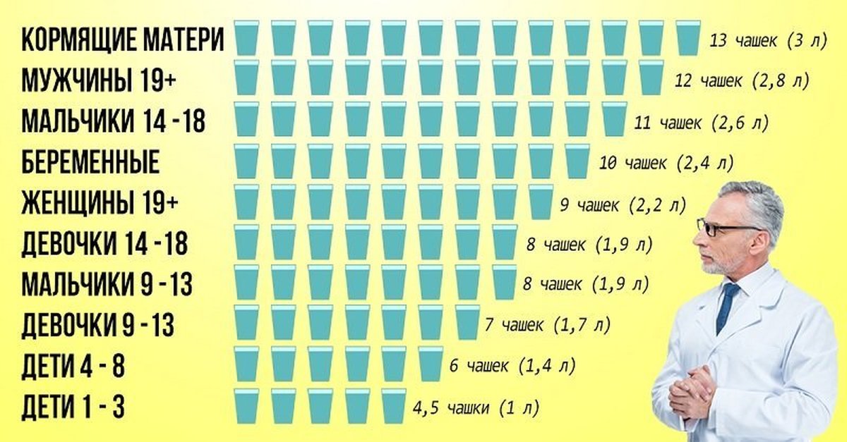 Сколько воды надо давать