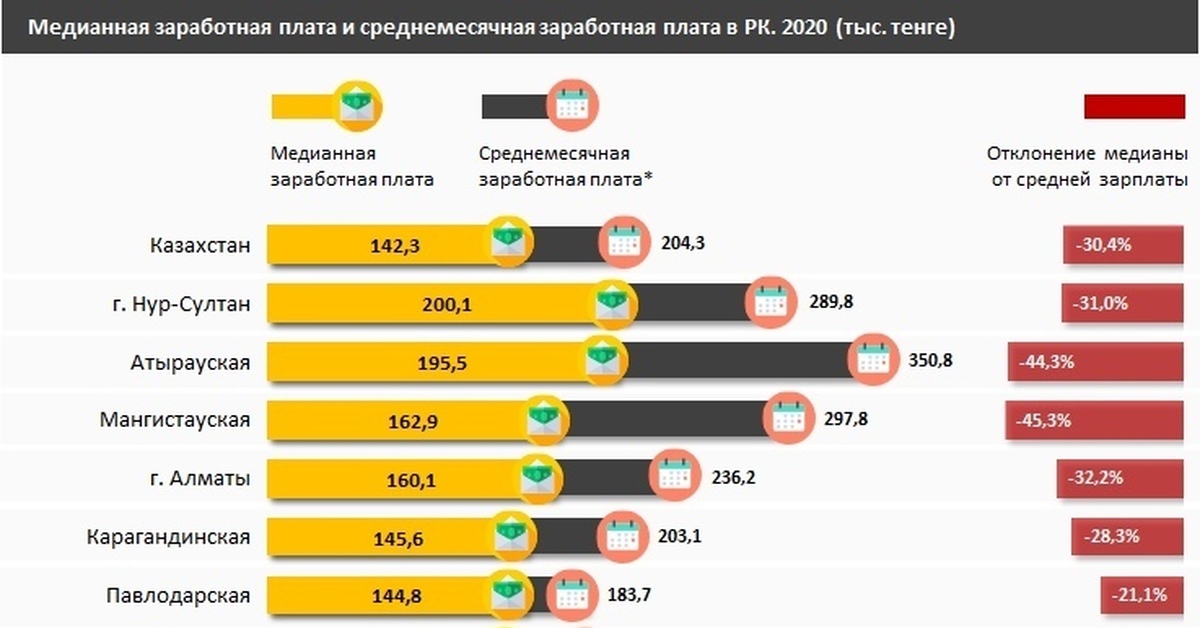 Медианная зарплата. Медианная заработная плата что это. Средняя и медианная зарплата. Медианная зарплата в России. Медианная среднемесячная заработная плата.