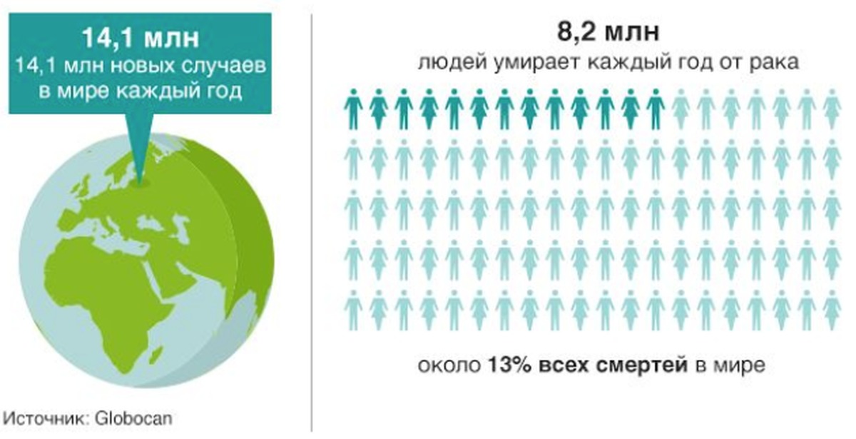 Сколько в мире ежегодно. Онкология инфографика. Сколько людей погибает от онкологии. Сколько в год погибают людей от онкозаболеваний. Количество смертей от онкологии в день в России.
