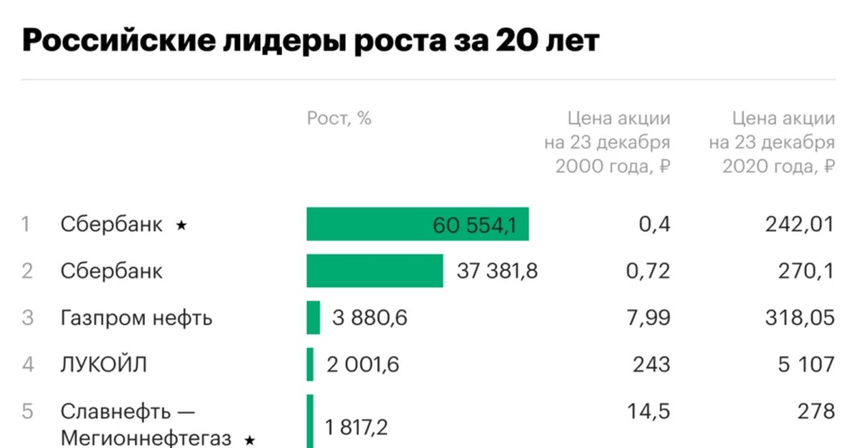 Курс акций сбербанка