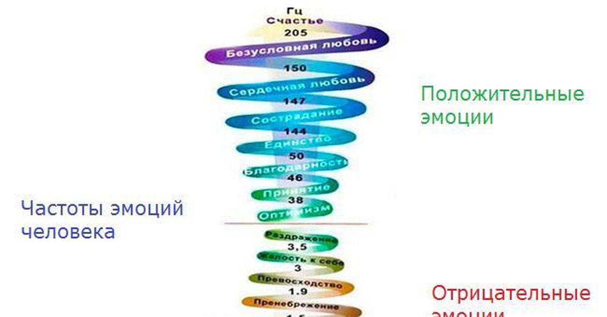 Уровни эмоций. Частота вибраций человека. Частота Шумана таблица эмоций. Частота вибраций эмоций человека. Уровни вибрации человека.