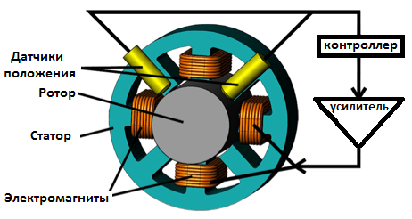 Применение магнитных подшипников для роторных систем: преимущества и недостатки