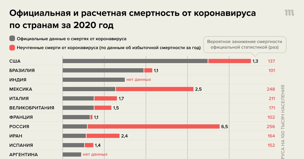 Сколько человек заболели сегодня. Смертность от коронавируса в России 2020. Смертность от коронавируса в России 2021. Статистика смертей от коронавируса в России. Статистика смертности от коронавируса в мире.