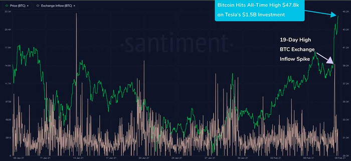 Откат биткоина от $48000 связан с фиксацией прибыли