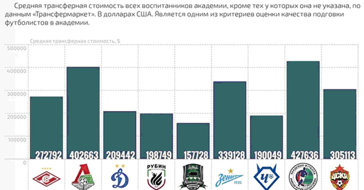 Список футбольных клубов. Сколько стоят футбольные команды. Сколько стоят футбольные команды. Сколько стоят футбольные команды. Самый дорогой футбольный клуб.